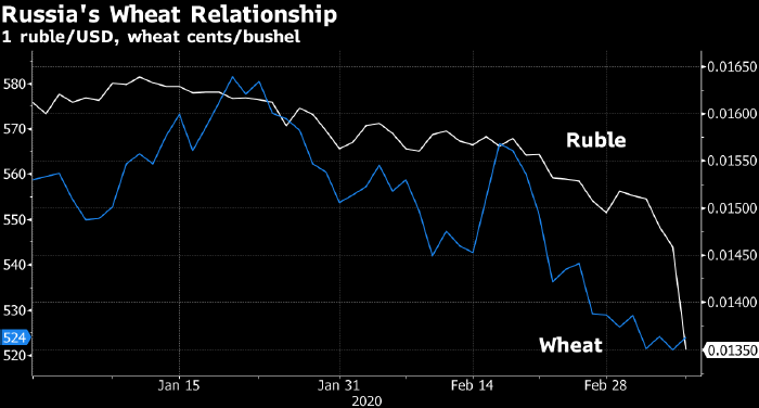 Bloomberg: обвал цен на нефть позволит России потеснить ...