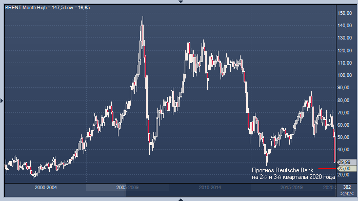Deutsche Bank: нефть еще не достигла дна