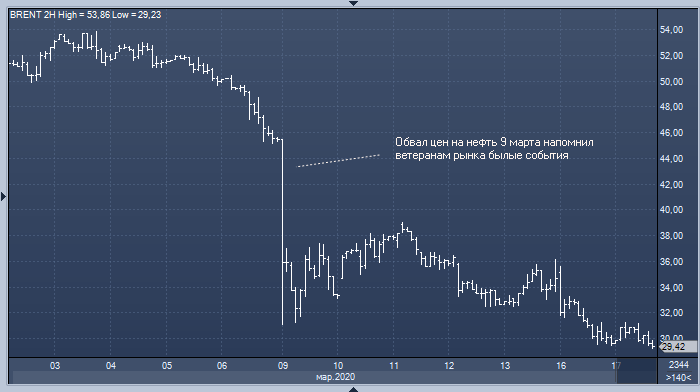 Цены на нефть опустятся ниже $20 — бывший президент ...