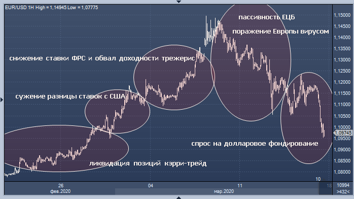 Курс доллара растет на фоне сильного спроса на ...