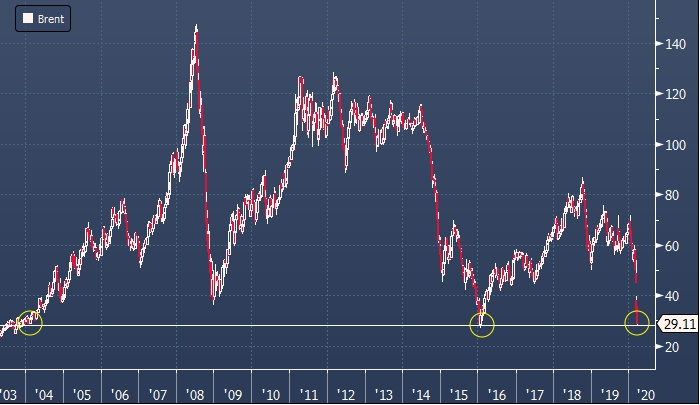 Цены на нефть от новых минимумов за 16,5 лет отделяет ...