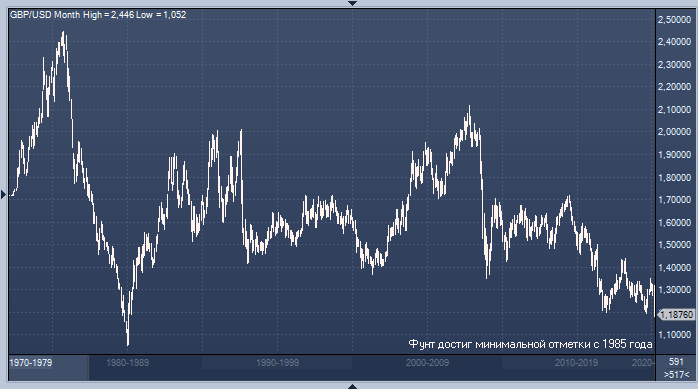 Курс фунта достиг минимальной отметки с 1985 года