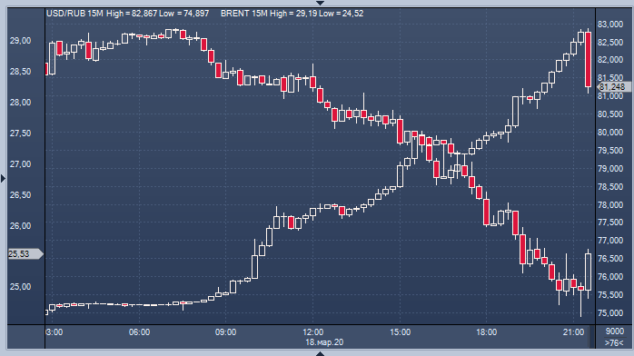 Нефть пробила $25 за баррель, курс доллара превысил 82 ...