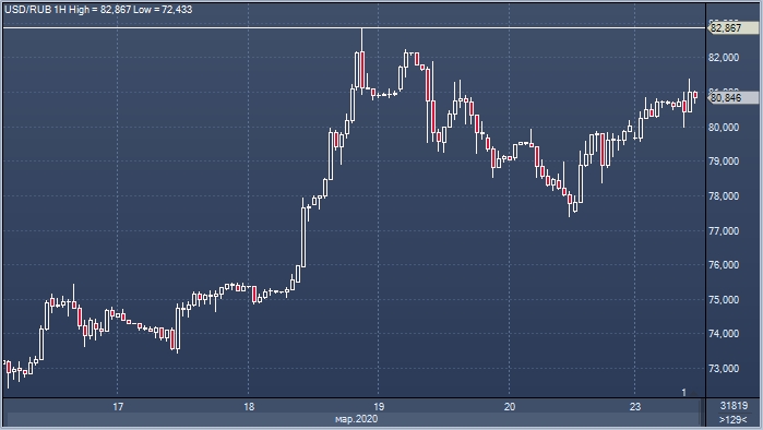 Рубль все еще близок к достижению нового ...