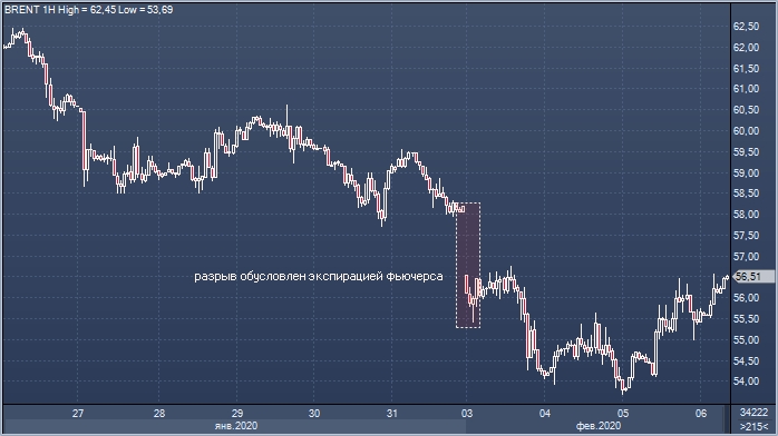 Нефть Brent превысила $56.50 за баррель на новостях об ...