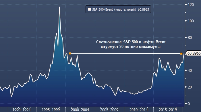 PFS: продавайте S&P 500 и покупайте нефть Brent