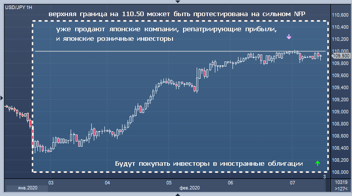 Курс доллара протестирует Y110.50, но дальше не пойдет