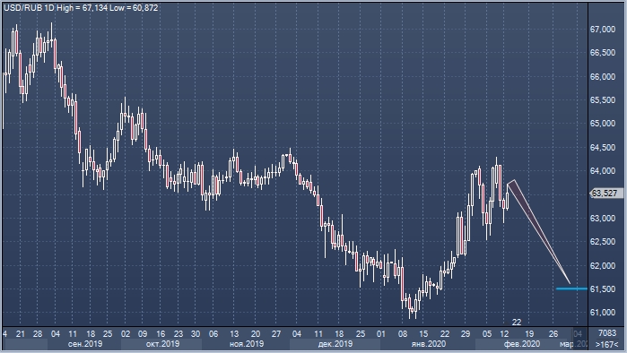 Росбанк прогнозирует восстановление рубля до 61. ...