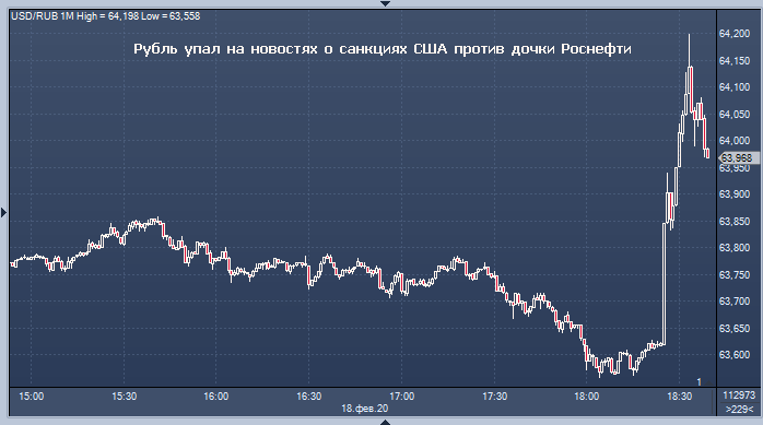 Курс рубля и акции резко снизились после введения ...