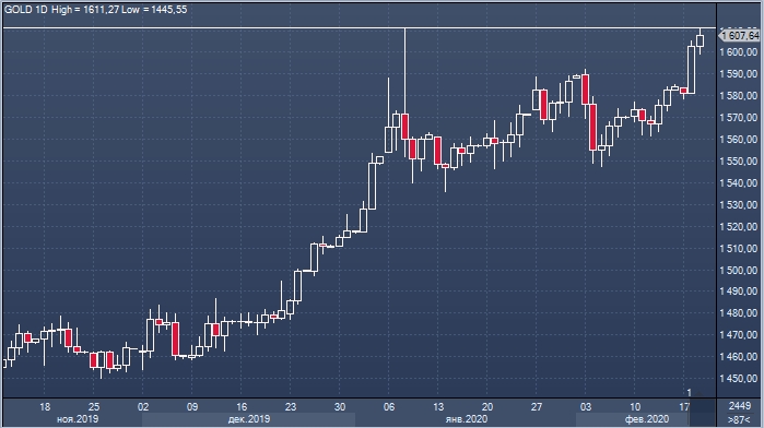 Золото поднялось выше $1600 за унцию в тандеме с ралли ...