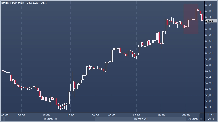 Цена нефти Brent близка к $60 за баррель после отчета API ...