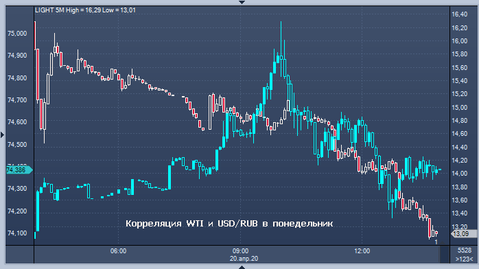 Обвал нефти в США на 20% не оставил рубль безучастным