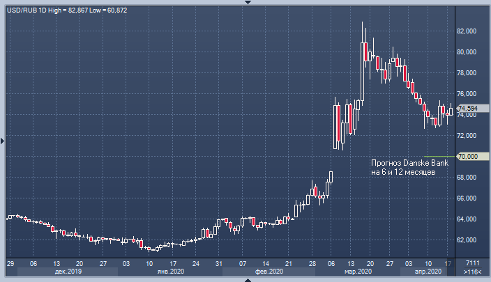 Danske Bank верит в рост курса рубля