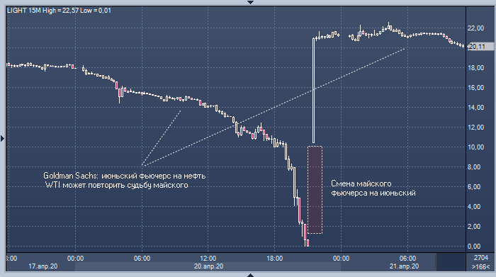 Goldman Sachs: обвал цен на нефть может повториться и в мае