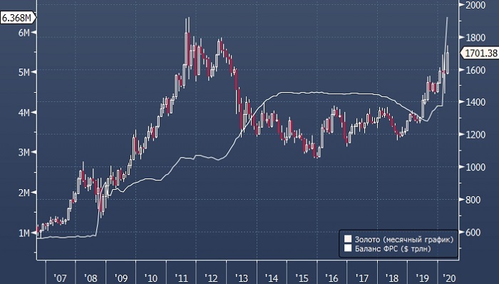 Bank of America: цена золота поднимется до $3000