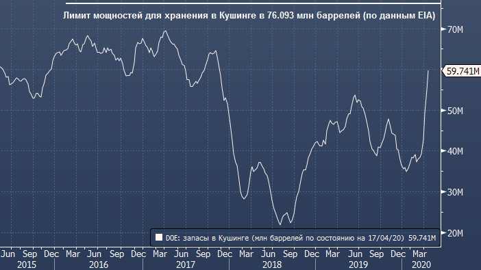 UBS: возможности по хранению нефти в Кушинге скоро ...