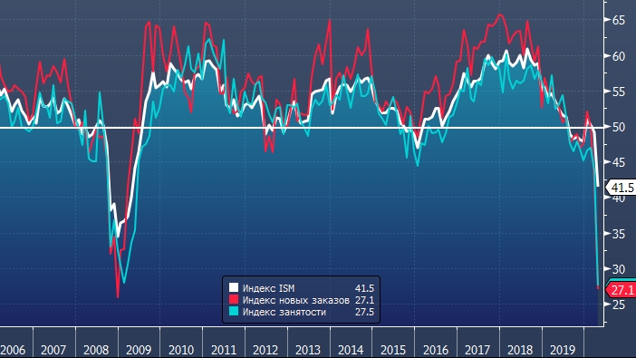 ISM: такого падения производства не было с 1948 года
