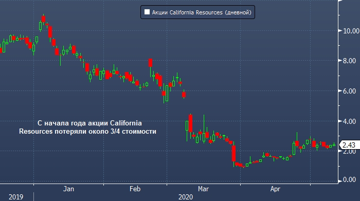 Крупнейшая нефтяная компания Калифорнии оказалась ...