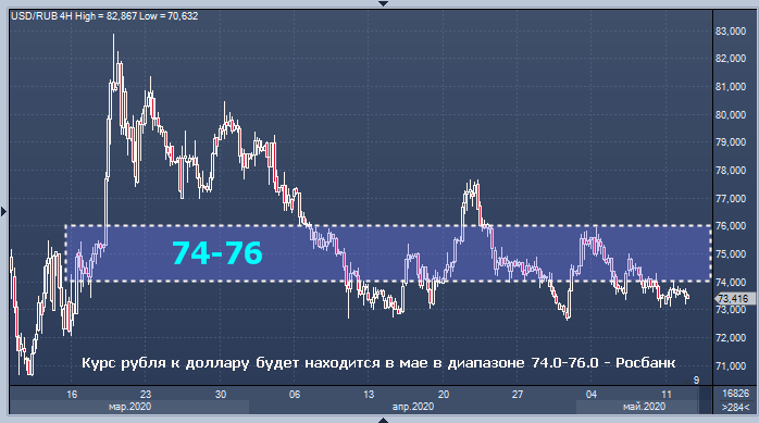 Росбанк дал прогноз по рублю на май