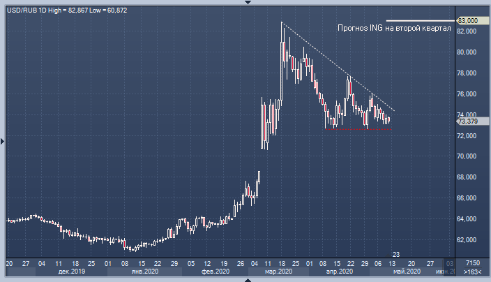ING: рубль пытается расти, но потенциал выглядит ...