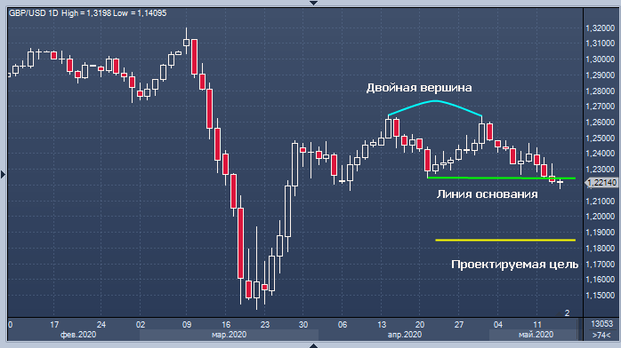 Графики сигнализируют о большем падении фунта