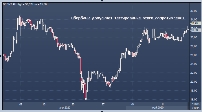 Сбербанк не ждет устойчивого восстановления цен на ...