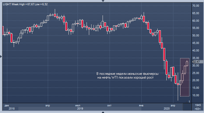 Июньские фьючерсы на нефть WTI вряд ли сегодня ...