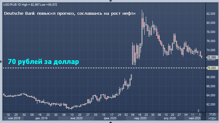 Deutsche Bank существенно улучшил краткосрочный прогноз ...