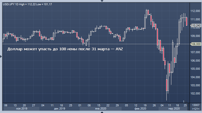 Доллар может упасть до 108 иены — ANZ