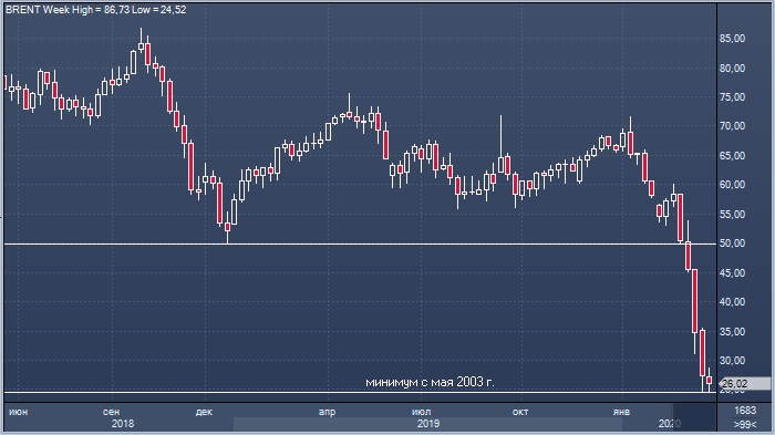 Нефть на пороге 5-й подряд недели снижения