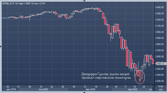 Миллиардер: рынок акций пробьет мартовские ...