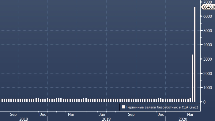 Число заявок на пособие по безработице в США ...