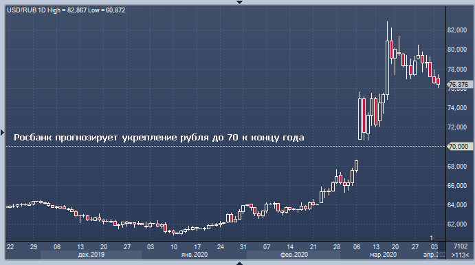 Курс рубля вернется к 70 за доллар к концу года — ...