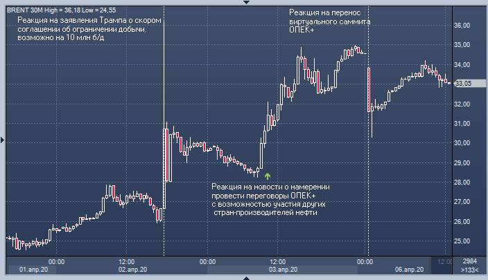 Оптимизм на рынке нефти ослаб