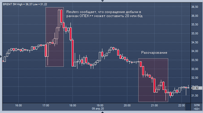 Нефть дешевеет: Москва и Эр-Рияд разочаровали, а Goldman ...