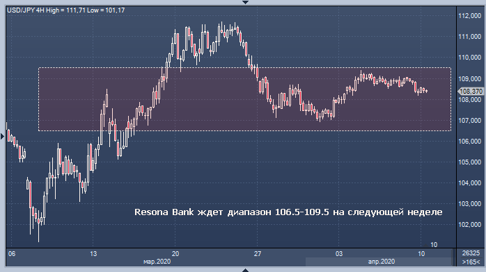 Диапазон колебаний иены на следующей неделе ...