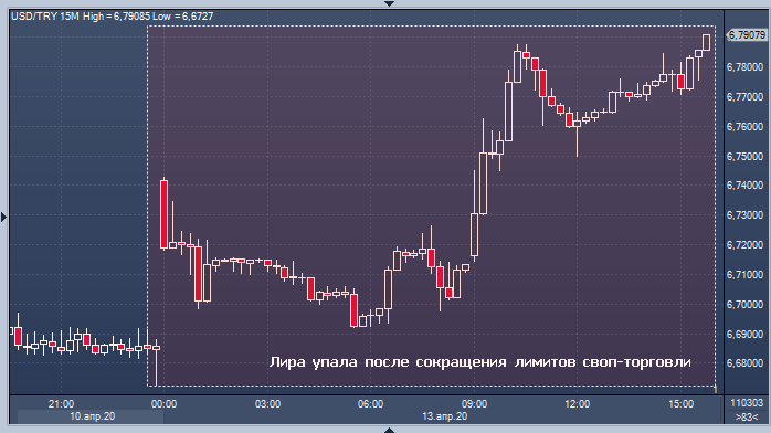 Лира упала после ограничения иностранцам доступа ...