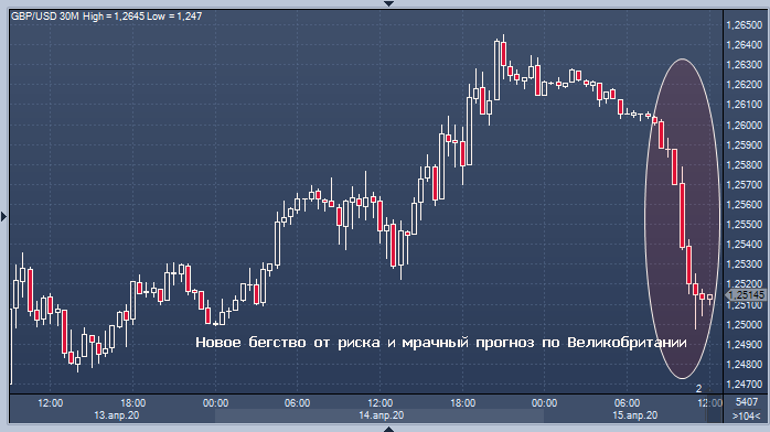 Фунт снижается на очередном бегстве инвесторов от ...