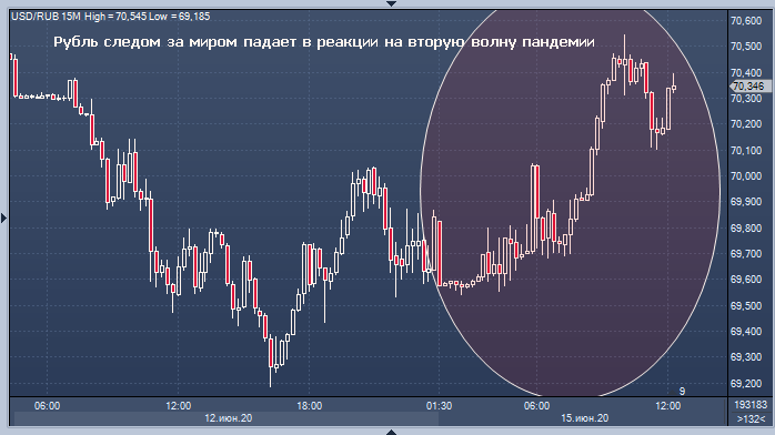 Курс рубля снижается в понедельник