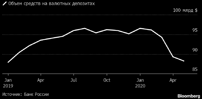 Россияне снимают деньги с валютных вкладов из-за ...