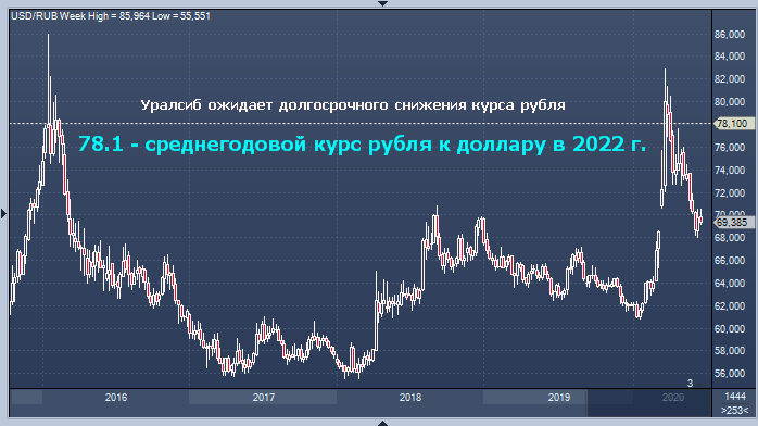 Уралсиб спрогнозировал курс рубля вплоть до 2022 года