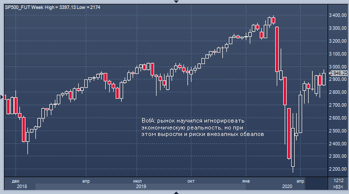 Bank of America: чем выше рынок акций поднимется, тем ...