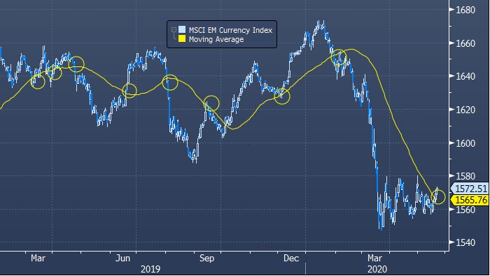 Индекс развивающихся валют MSCI подает бычий сигнал