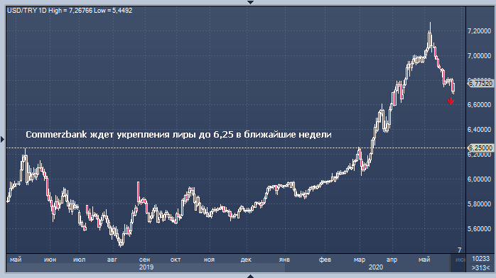 Commerzbank дал прогноз по турецкой лире