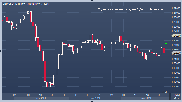 Фунт закончит год на 1,26 — Investec