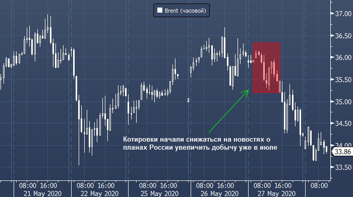 Цены на нефть снижаются после отчета API о рекордном ...