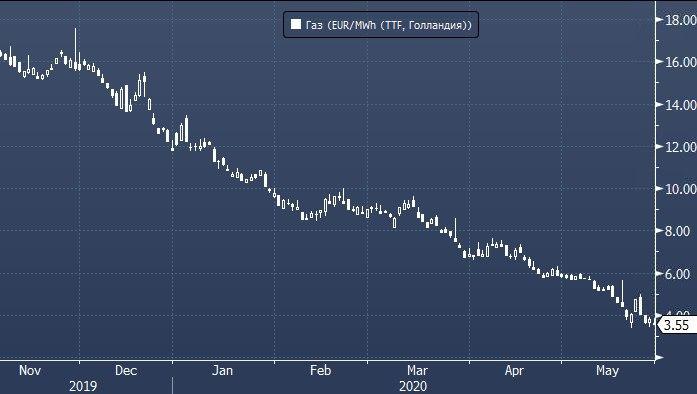 Sberbank CIB: Газпром считает падение цен на газ ниже нуля ...