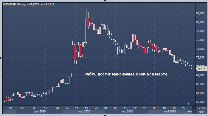 За доллар дают уже меньше 70 рублей