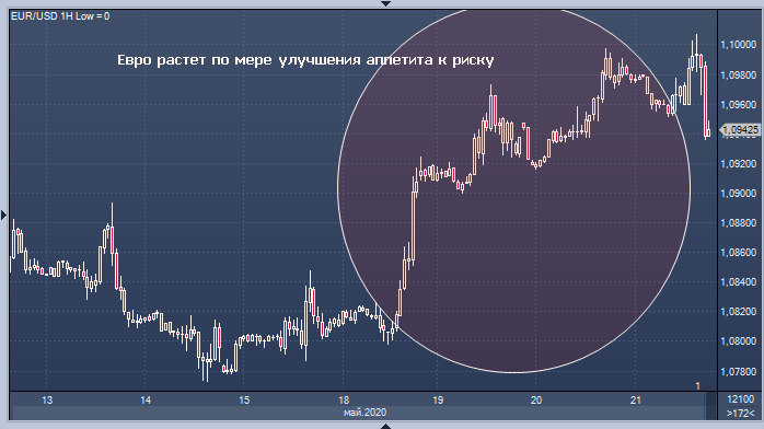 Евро растет по мере улучшения аппетита к риску