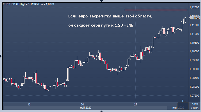 Евро может вырасти до $1,20 в 2020 году: ING